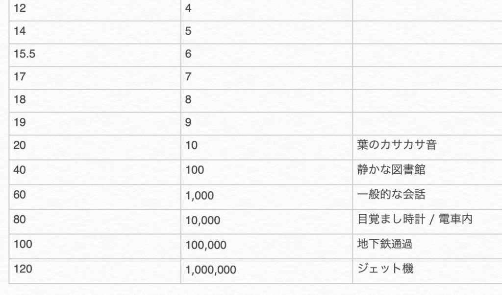【デシベルとは】簡単にわかりやすくこの単位を説明します。音声さんが知っておきたい基礎知識 | つくし屋